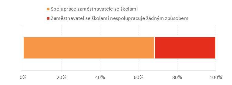 zaměstnavatelů navíc mnohdy nedostatečně připraveni z pohledu těch kompetencí, které zaměstnavatelé považují za důležité, a je na ně kladen silný důraz.