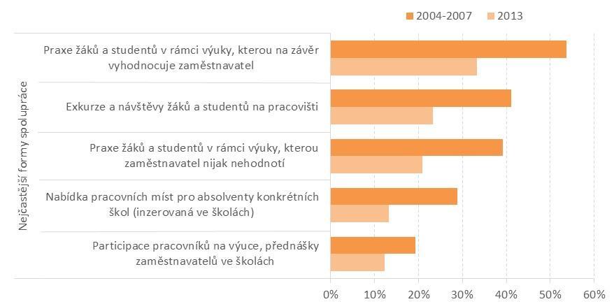 K poklesu došlo u všech nejčastěji zmiňovaných forem spolupráce zaměstnavatelů se školami.