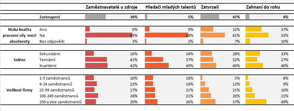 7. Typologie zaměstnavatelů V souvislosti s hodnocením kvality absolventů škol, posuzováním jejich připravenosti, uplatnitelnosti a jejich preferencí jako pracovní síly byla vypracována typologie,