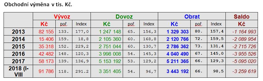 Obchodní vztahy ČR - Kambodža Obchodní vztahy zatím stále na nízké úrovni Roste obrat, ale jeho převážnou část tvoří kambodžský vývoz Objem CZ-KH obchodu za posledních 5 let vzrostl 3x z 68 mil.