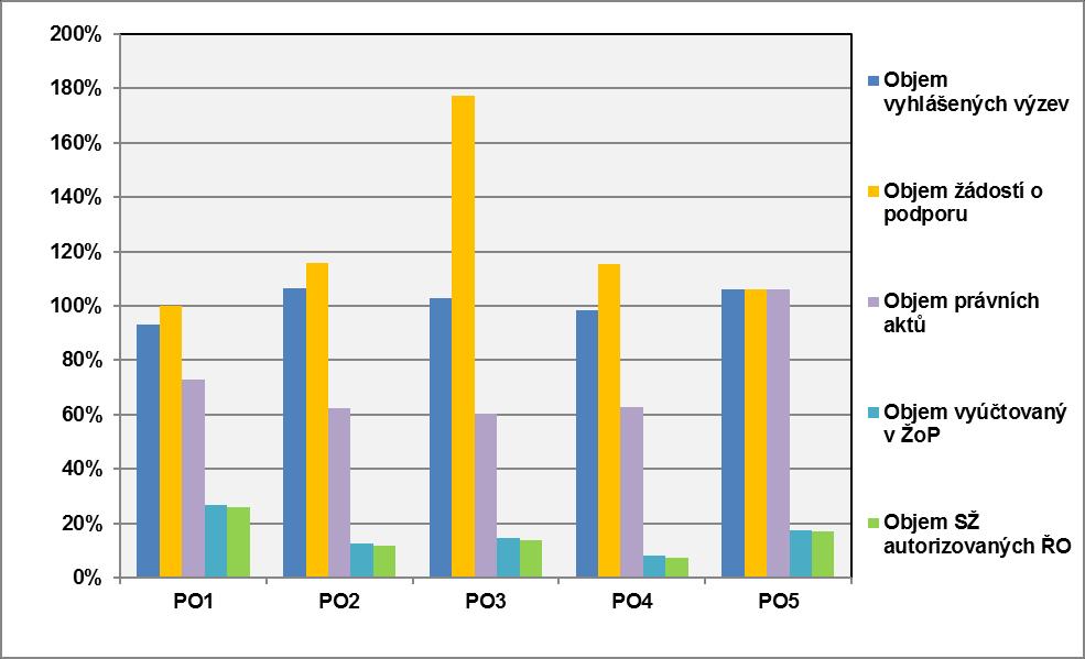 STAV REALIZACE OPZ ZA PRIORITNÍ OSY (% Z