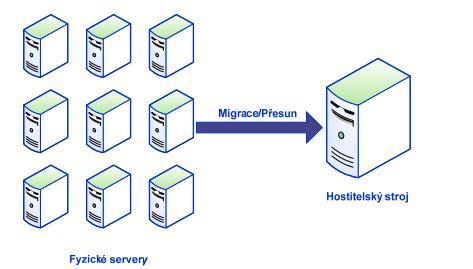 Virtualizace Co je to Virtualizace Virtualizace je v informatice označení postup ů a technik, které umožňují v počítači přistupovat k dostupným zdrojům jiným způsobem, než jakým fyzicky existují.