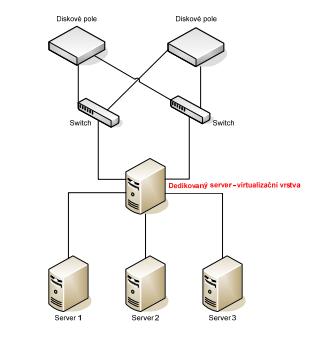 Vysoká dostupnost. Pomocí automatických synchronizací jsou data uložena nepřetržitě na více místech.
