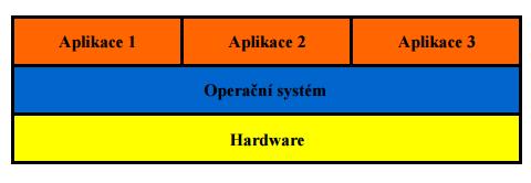 Nejčastější důvody pro nasazení virtualizační technologie Důvodů pro nasazení virtualizační technologie existuje celá řada.