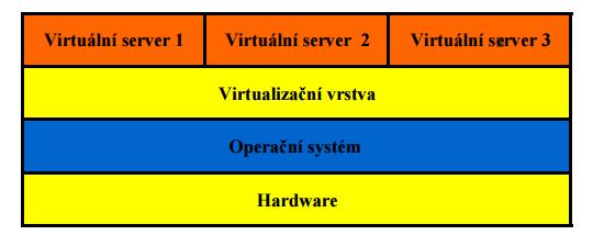Díky tomuto uspořádání pak je stejné jádro operačního systému využito pro implementaci hostovaných operačních systémů.