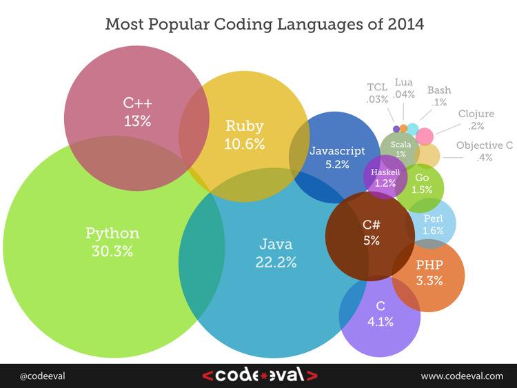 zpracování dat - Python Lifehacker IT Pro, Picking A Programming Language? Python And Java Still Top The Charts[ 10. 11.