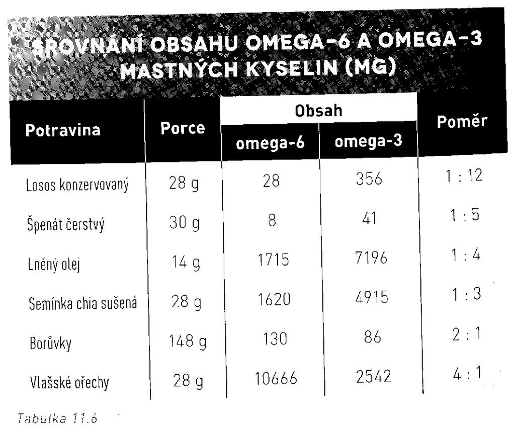 -3 MASTNÉ KYSELINY Převzato z knihy