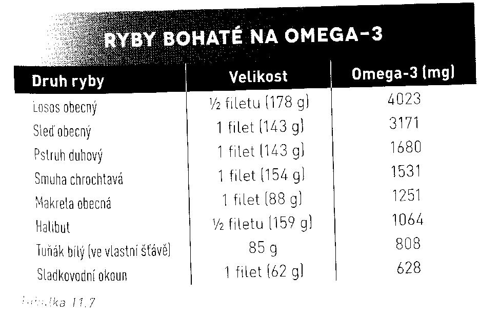 RYBY A -3 MASTNÉ KYSELINY DOKOSAHEXAENOVÁ A EIKOSAPENTAENOVÁ KYSELINA PŘÍZNIVÉ ÚČINKY NA KARDIOVASKULÁRNÍ SYSTÉM PREVENCE ICHS NEJVĚTŠÍ PODÍL -3 MAJÍ RYBY ŽIJÍCÍ V CHLADNÝCH OCEÁNSKÝCH VODÁCH (NAPŘ.