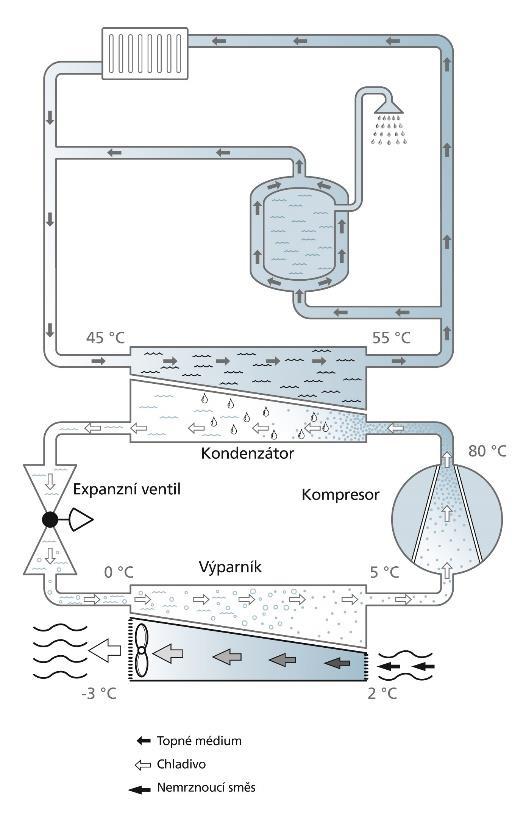 Topný faktor tepelného čerpadla (COP) vyjadřuje efektivitu jeho práce. Udává, kolikrát více energie tepelné čerpadlo dodá, než spotřebuje.