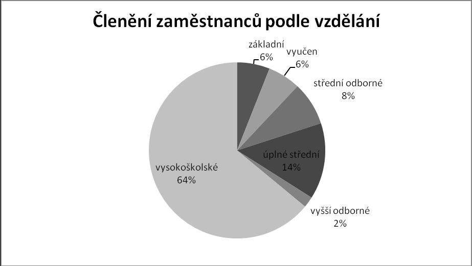 3.2 Členění zaměstnanců podle vzdělání a pohlaví vzdělání dosažené muži ženy celkem % základní 1 2 3 6 vyučen 0 3