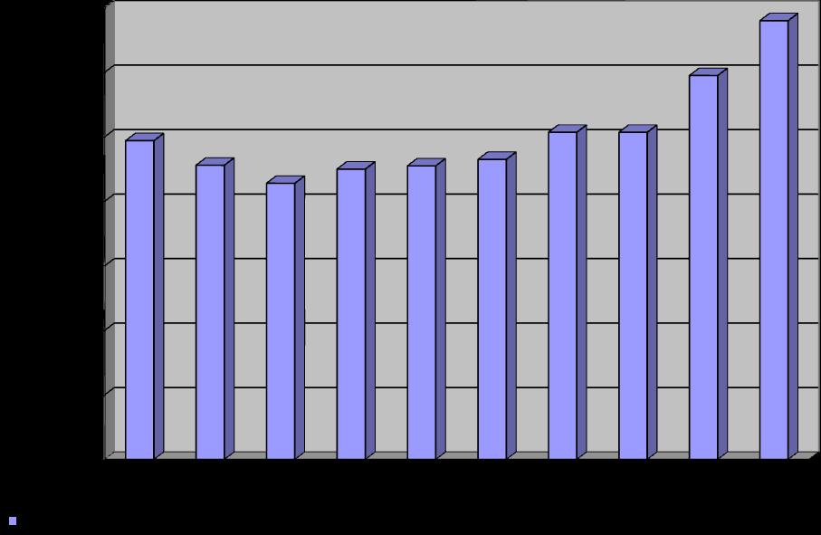 4.6 Vývoj počtu žáků školy (údaje podle zahajovacího výkazu o základní škole S 3-01 k 30. 9.) 4.6.1 Vývoj počtu žáků školy Školní rok Celkem žáků % kapacity 1.