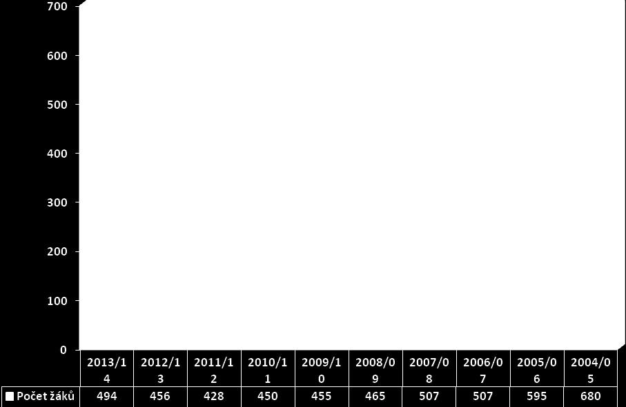 stupeň počet žáků 2004/2005 680 97,14 12 264 18 416 2005/2006 595 85,00 12 261 14 334 2006/2007 525 75,00 12 237 13 288 2007/2008 507 72,43 12