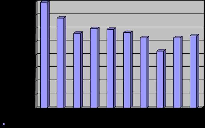 4.6.2 Vývoj počtu žáků školní družiny (údaje podle výkazu Z 2-01 k 31. 10.