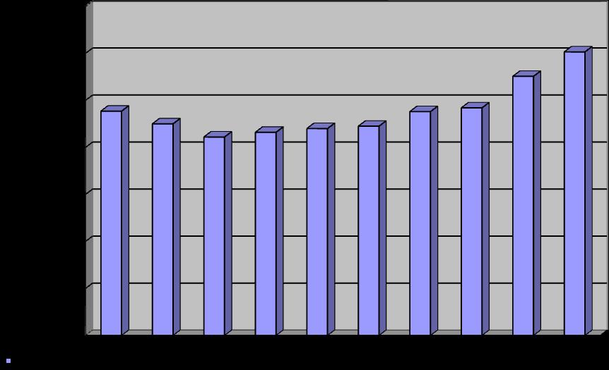 4.6.3 Vývoj počtu žáků ve školní jídelně (údaje podle výkazu Z 17-01 k 31. 10.