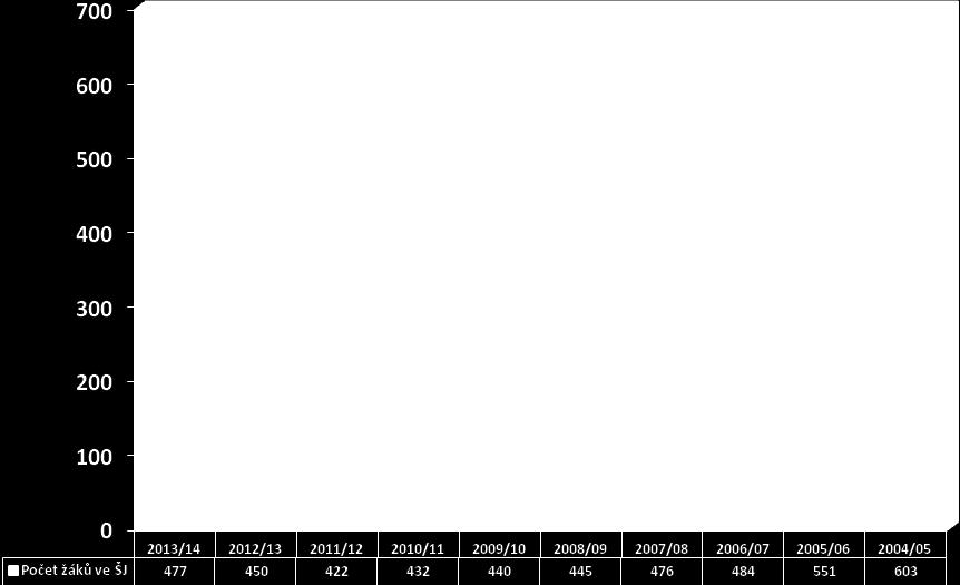 2006/2007 484 68,14 2007/2008 476 68,00 2008/2009 445 63,57 2009/2010 440 62,86