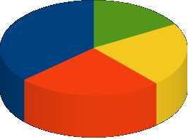 Graf 2 Věk respondentů 20-30 37% 31-45 25% 60 a víc e 17% 46-60 22% Základní vzdělání měli 2 respondenti, 5 středoškolské bez