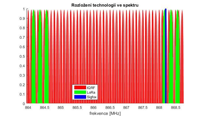 5. Překrytí LPWAN technologií ve frekvenčním spektru V předcházejících sekcích bylo řečeno něco o zmíněných technologiích a hlavně jejich rozložení ve spektru.