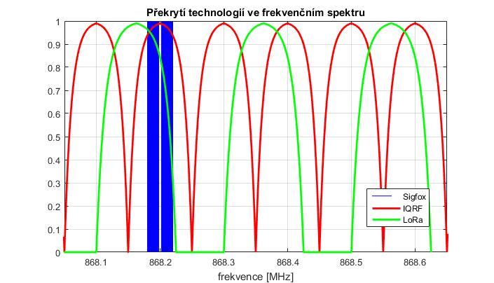 Z vyobrazených šesti LoRa kanálů jsou důležité zejména 3 základní o šířce 125 khz začínající na frekvenci 868,1 MHz, a které jsou dobře viditelné dále na obrázku 5-2.