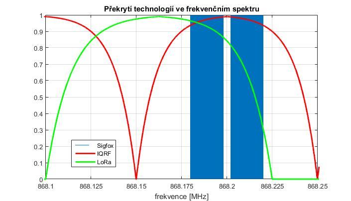 Obrázek 5-3 Rozložení technologií ve spektru v nejmenším rozsahu 868,1-868,25 MHz Zařízení Sigfox využívá v jednu chvíli většinou jeden kanál a tudíž je vytížení spektra minimální.