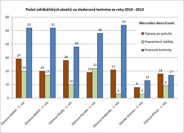 Obrázek 1 Přehled servisních činností na vozidlech M-B Econic Jen pro ilustraci je na Obr. 1 suma oprav po poruše a preventivní činnosti za celé sledované období na vozidlech M-B Econic.