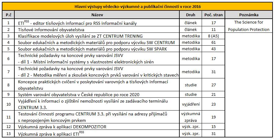 Aktivity pracoviště varování obyvatelstva v oblasti vědy a výzkumu Hlavní aktivity pracoviště varování obyvatelstva v oblasti vědecko-výzkumné, publikační a další odborné činnosti byly zaměřeny