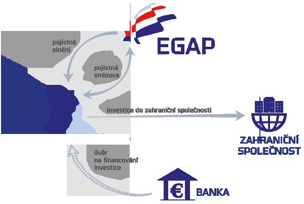 Pojistné produkty / Pojištění investic I - krytá rizika Investicí v zahraničí je