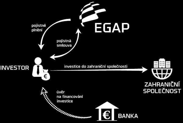 Dlouhodobá investice investora na dobu více než 3 let.