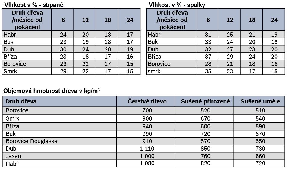 Palivo Pro dodržení parametrů kotle (např.