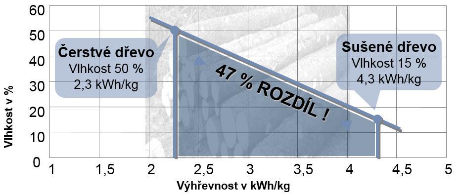 Kotel je určený pro spalování kusového dřeva o maximální vlhkosti 20 %.
