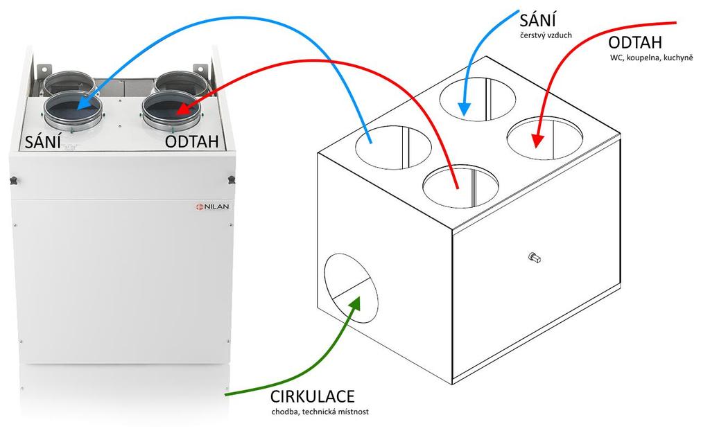 STANDARDNÍ SOUČÁST DODÁVKY Cirkulační box Servopohon TECHNICKÁ DATA Rozměry (Š/H/V) 500 x 400 x 400 mm Hmotnost 14 kg