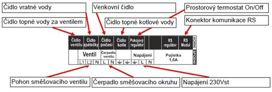 Modul ST-431n Modul je vestavěn do skříňky a je vybaven vlastním displejem.