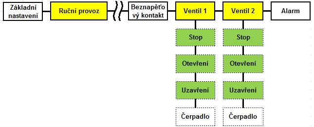 závislosti na poloze ventilu. Jestliže se např. změní teplota v místnosti o 0,1 C (nastavená hodnota v parametru níže Rozdíl pokoj.