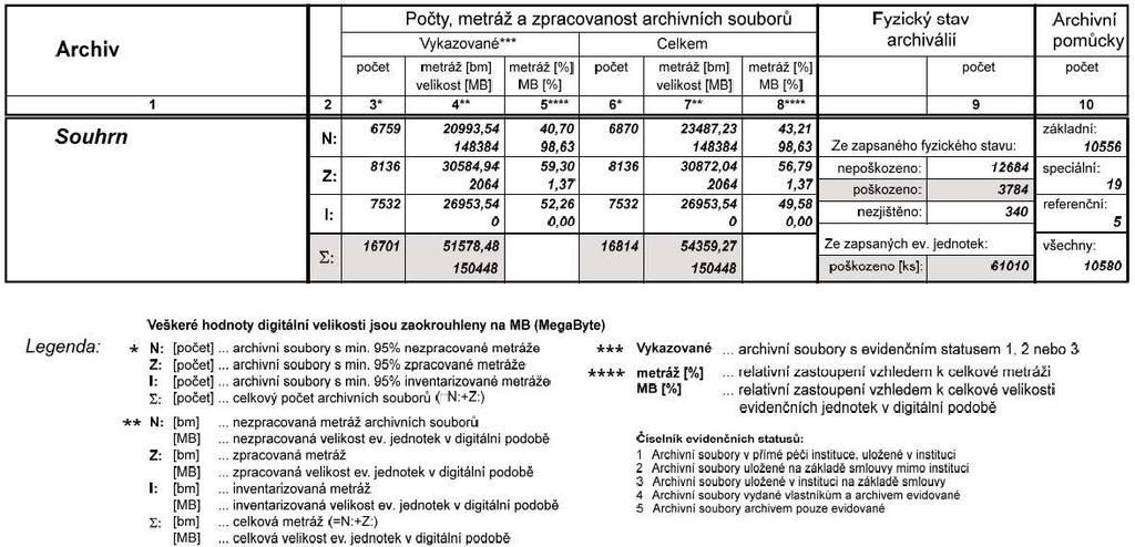 KOMENTÁŘ Od roku 2007 jsou všechny pomůcky zpracovávány elektronicky v programu ProArchiv a zároveň zveřejňovány na internetových stránkách archivu.