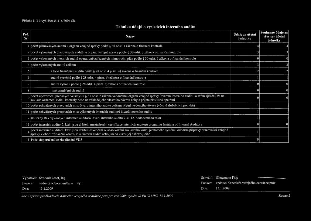 3 zákona o finanční kontrole 4 4 2 počet vykonaných plánovaných auditů u orgánu veřejné správy podle 30 odst.