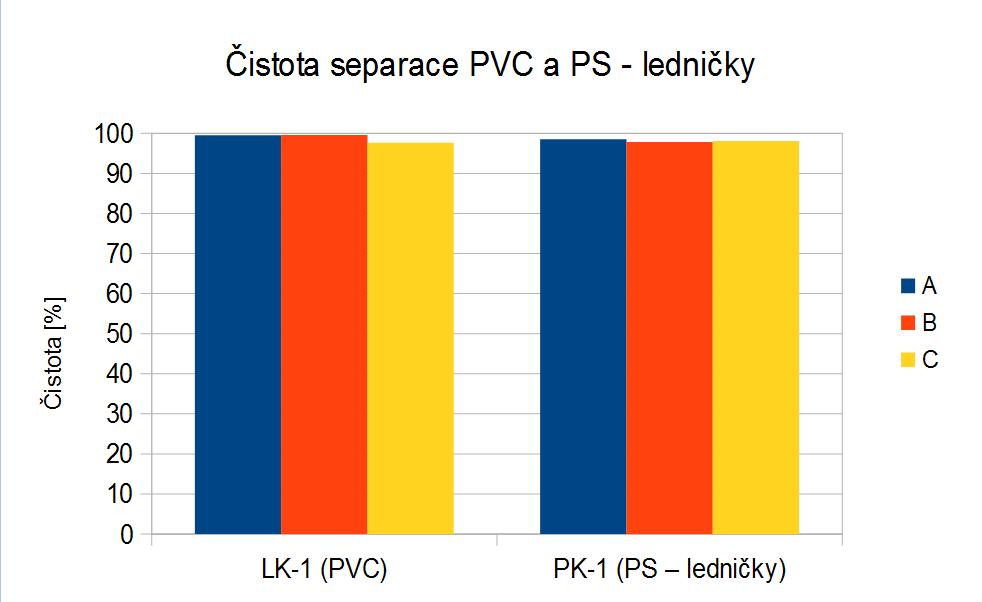 Tabulka 5 Výsledky pravé strany separace směsi PVC a PS ledničky, pouze vnější elektrody připojené PVC, PSledničky T [ C] rh [%] m PS ledničky PK-2 PVC Pur Eff PK m PS ledničky 35,1 13,8 3,54 3,46