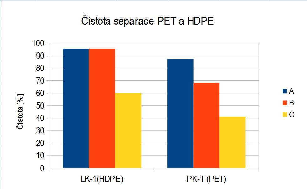 Graf 5 Čistota separace PET a HDPE