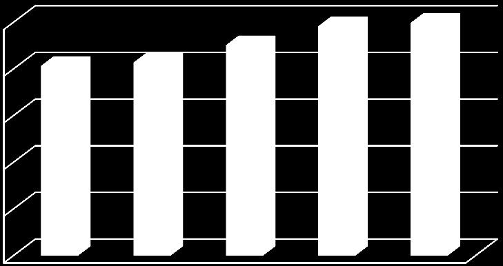 Vývoj ukazatele krytí dlouhodobého majetku vlastním kapitálem společnosti LASSELSBERGER, s. r. o. v letech 2011-2015 je zachycen na následujícím obrázku č. 19. Obrázek č.