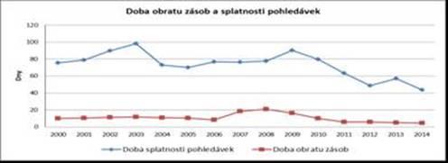 obratu pohledávek bude i nadále pohybovat do 60 dnů. Toto má samozřejmě příznivý dopad na celkové cash flow.