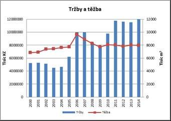 náklady, zisk (hospodářský výsledek). Také v případě poměrových ukazatelů je použita metoda grafického zobrazení v grafu a sledování jejich vývoje v čase.