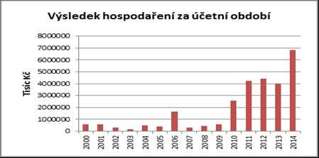 Obrázek 2: Vývoj cen na dřevařské burze Zdroj: vlastní zpracování Zisk společnosti se mezi roky 2000 až 2009 pohyboval do úrovně 594 mil.