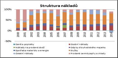 Obrázek č. 4: Vývoj výkonové spotřeby za období 2000-2014 Období od roku 2010 je výrazně ziskové (nad 4 mld. Kč/rok). Společnosti se daří trvale snižovat celkové náklady (obrázek č. 5).
