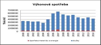 Významný nárůst zisku v roce 2014 je následkem rozpuštění rezerv na pěstební činnost a dalších opravných položek ve výši přesahující 2 mld. Kč.