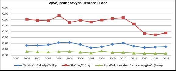 v posledních letech sledovaného období k poklesu. Obrázek 6: Struktura výnosů za sledované období 2000-2014 Vybrané poměrové ukazatelé Z obrázku č.