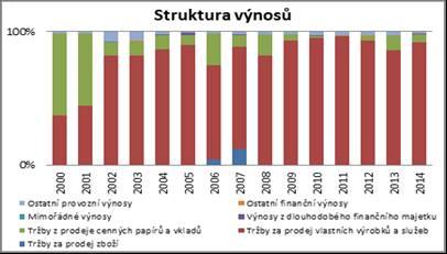 Tento pokles měl významný vliv na zlepšení ziskovosti firmy. Největší část ze Služeb tvoří náklady na externí dodavatele lesnických prací.