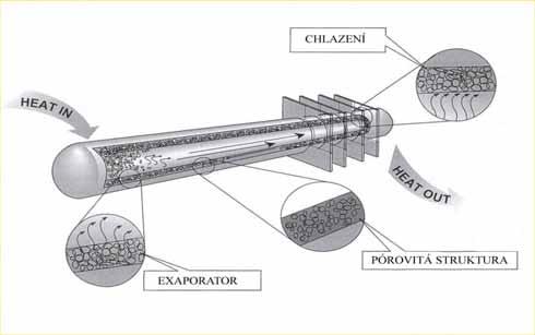 Heat pipes Řešení odvodu tepla obnáší různé techniky jak vzduchové tak kapalné a také speciální materiály.