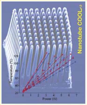 Nanotrubice mohou přispět ke zlepšení teplotního managementu v elektronice Červené čáry naznačují teplotu na čipu při rostoucím výkonu Modré čáry