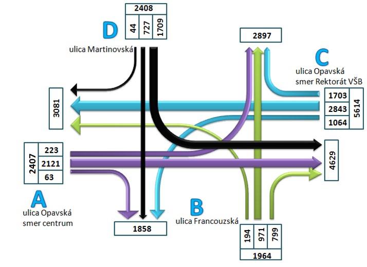 [1] Výpočtom bol zistený nevyhovujúci stupeň kvality dopravy u takmer všetkých radiacich pruhov na križovatke.