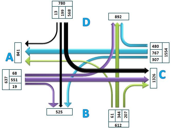 Obr.3: Pentlogram intenzity dopravy v