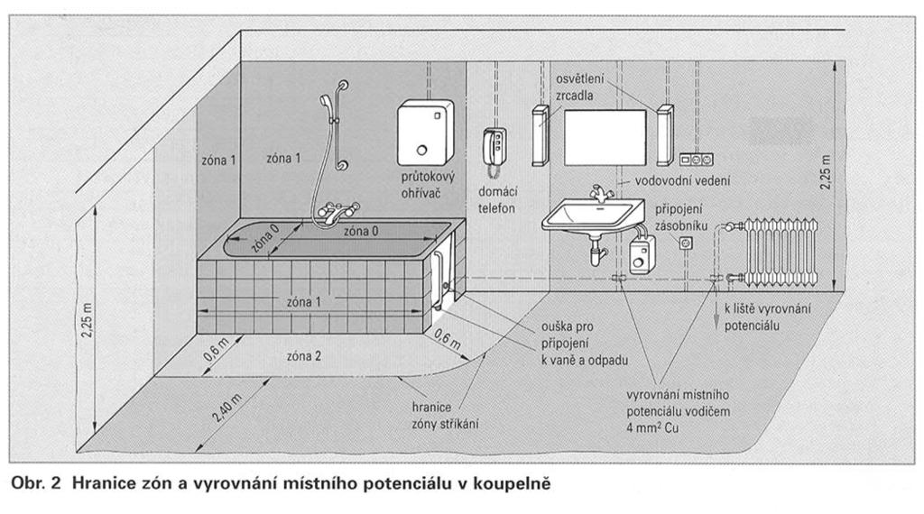 Umístění spotřebičů koupelny, umývárny dělení na zóny definuje soubor norem ČSN 33 2000 Hranice zón koupelny, umývárny vana půdorys vana řez sprcha - vpusť 0,1 2 0,6m 2,4m 2 1 2 2,25m 0,1 0,6m 2 0,6m