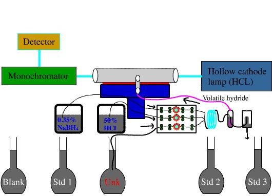 Atomová ABSORPČNÍ spektrometrie nutná atomizace HYDRIDOVÁ TECHNIKA - absorpční prostředí získáno tepelným rozkladem plynů - As, Sb,